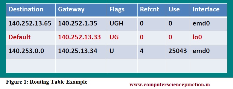 routing table cisco