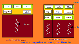 threads in operating system