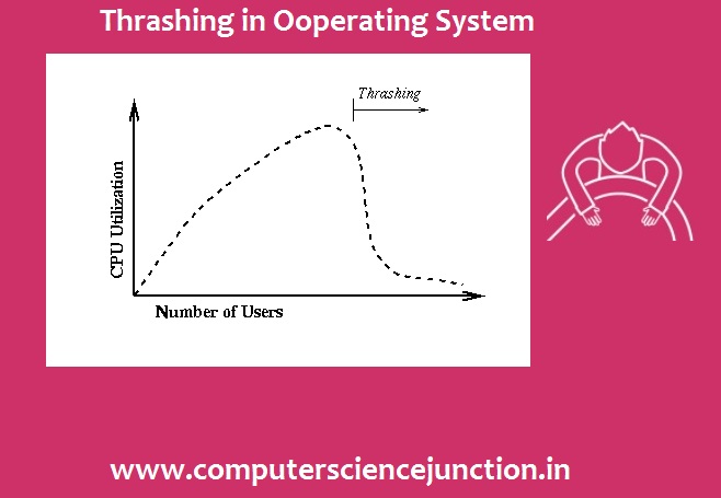 thrashing in operating system