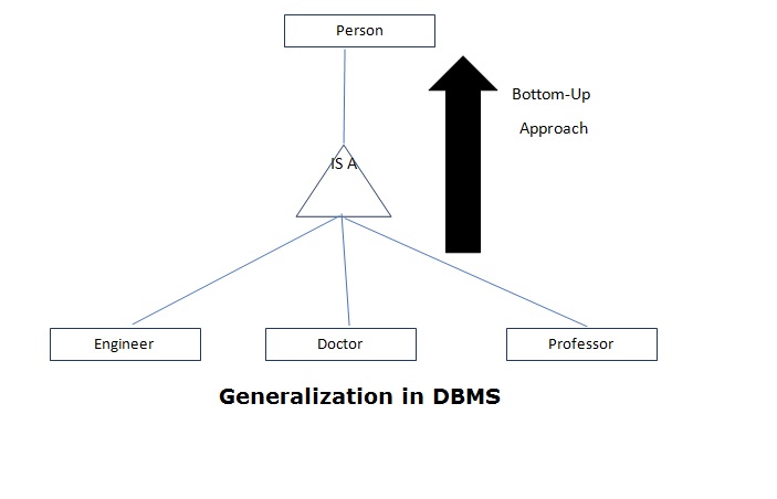 generalization in database management system,difference between generalization and specialization