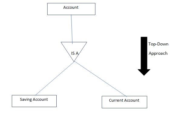 specialization process in database management system, difference between generalization and specialization