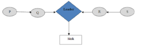 chain based wireless sensor networks