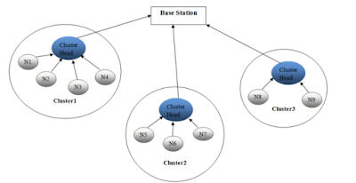 cluster based wireless sensor networks