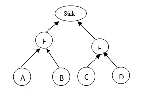 tree based wireless sensor networks