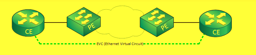 E-Line Metro Ethernet Service