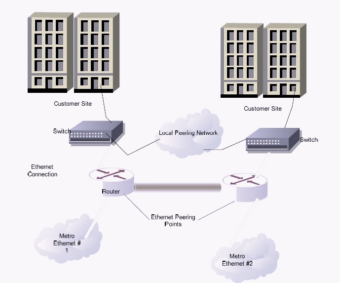 Metro Ethernet Architecture