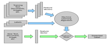 machine learning algorithms for text classification
