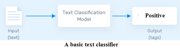 machine learning algorithms for text classification