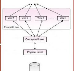 three level architecture of dbms