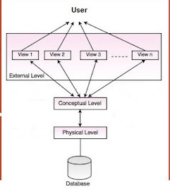 three level architecture of dbms