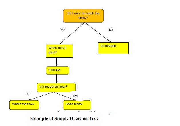 decision tree algorithm