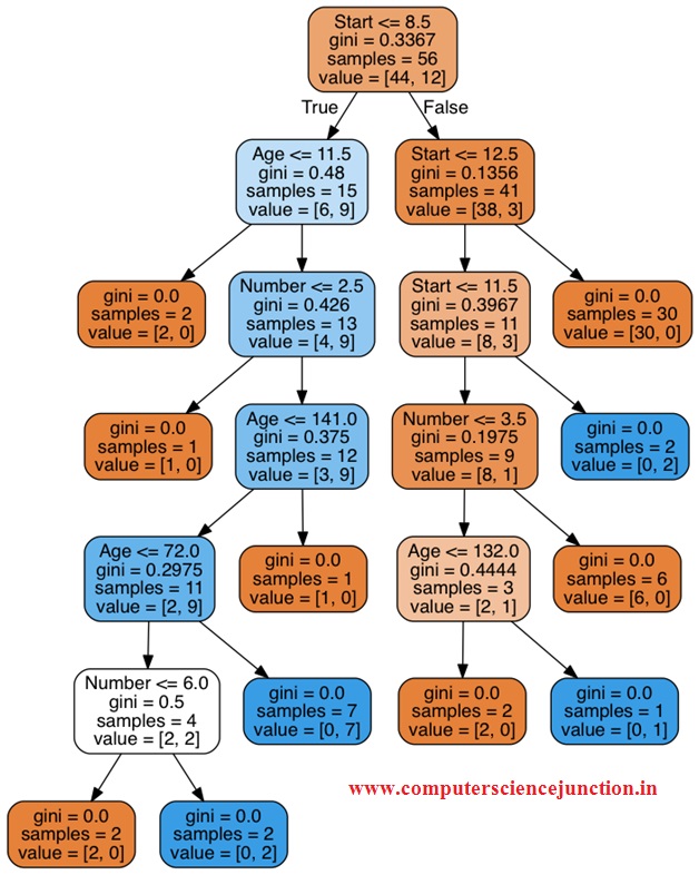 decision tree algorithm