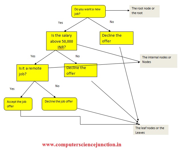 decision tree algorithm