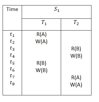 conflict serializability in dbms