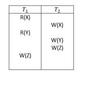 conflict serializability in dbms