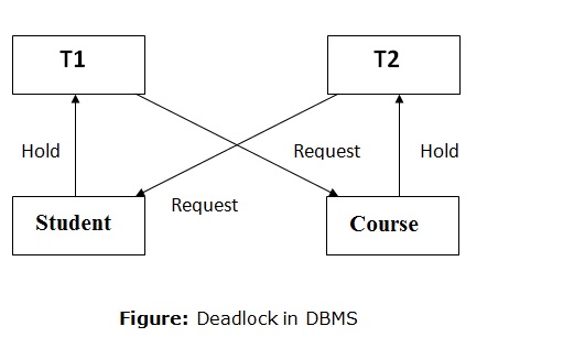 deadlock in dbms