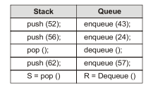  gate 2021 data structure question