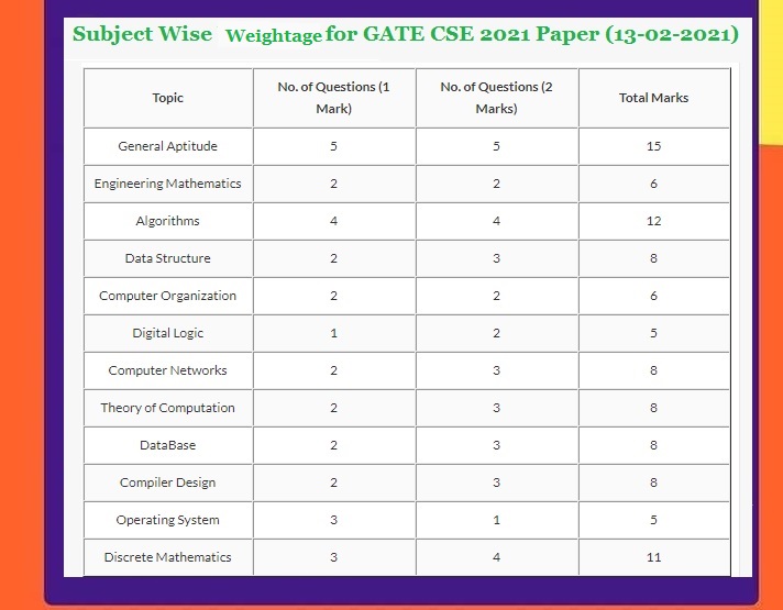 gate 2021 cse question paper