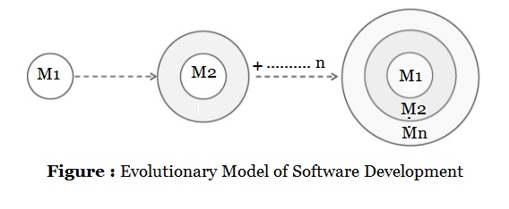 evolutionary model in software engineering
