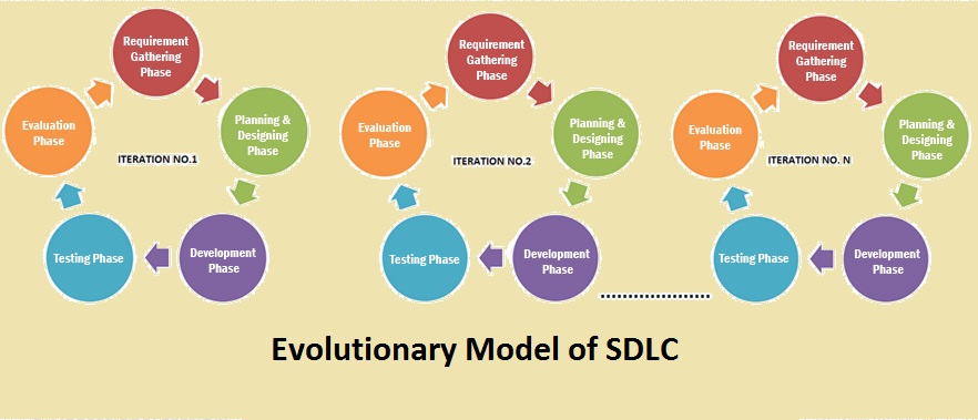 Evolutionary Model in Software Engineering