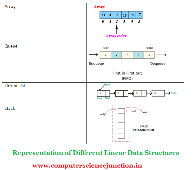 types of data structure