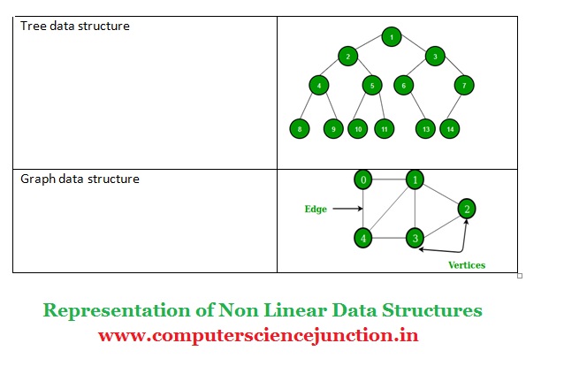 types of data structure