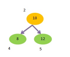 binary search tree in data structure