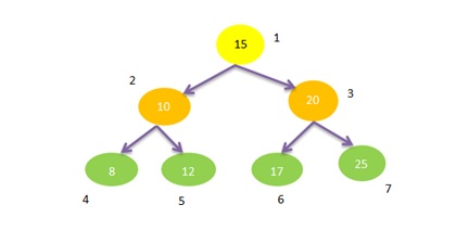 binary search tree in data structure