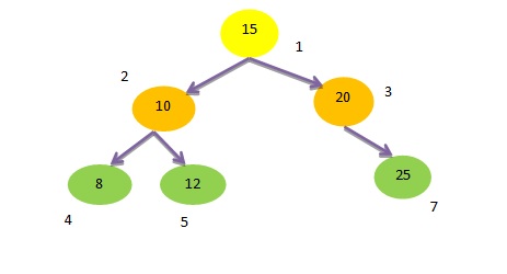 binary search tree in data structure