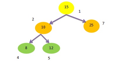 binary search tree in data structure