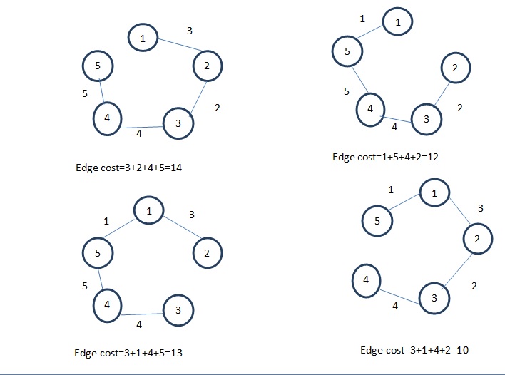 minimum spanning tree example with solution
