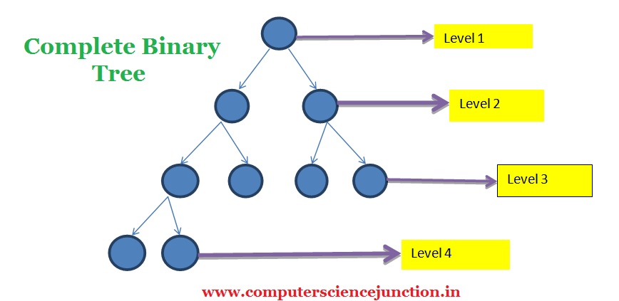 complete binary tree in data structure