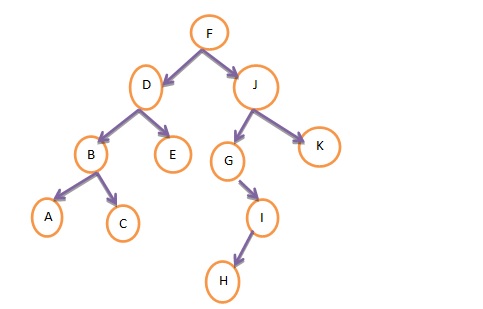 tree traversal in data structure