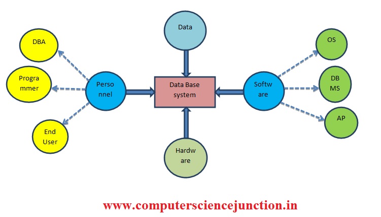 components of dbms