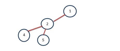 depth first search algorithm