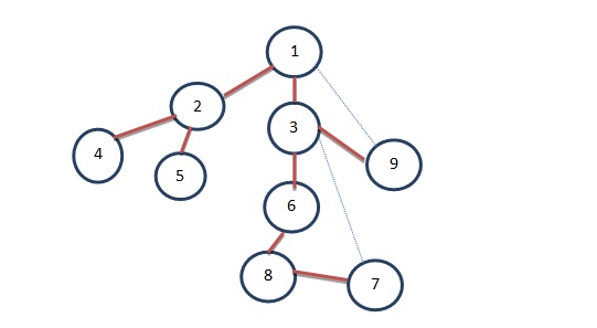 depth first search algorithm