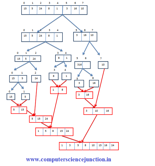 Merge Sort and it's time complexity