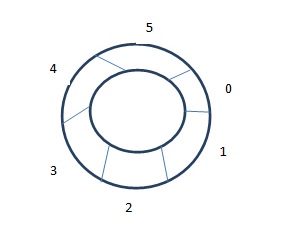 circular queue