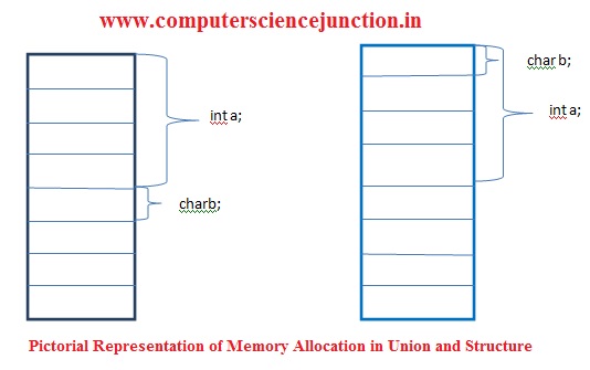 union in c programming