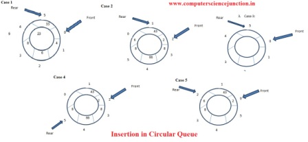 circular queue data structure