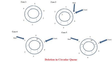 deletion in circular queue