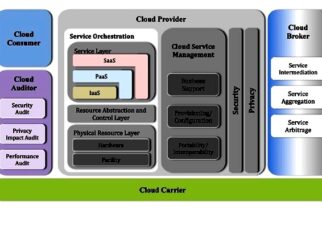 NIST cloud computing reference architecture