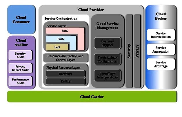 NIST cloud computing reference architecture