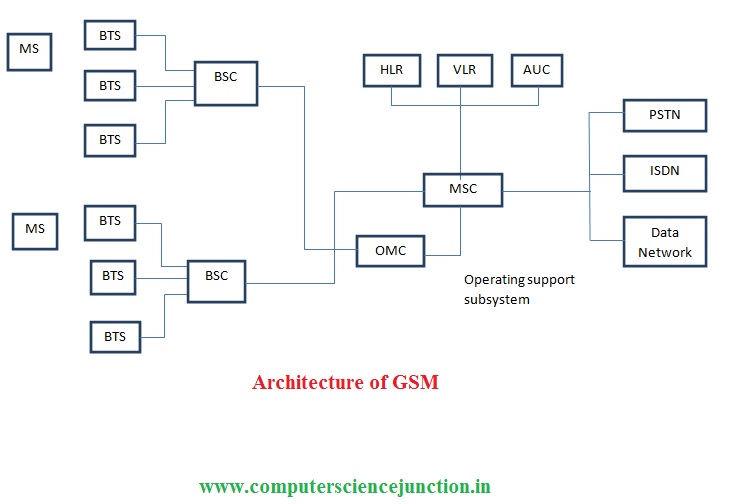 gsm full form