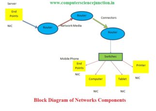 networks components