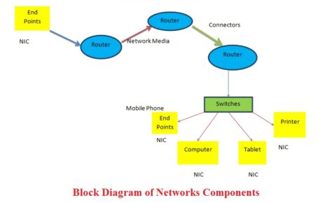 networks components