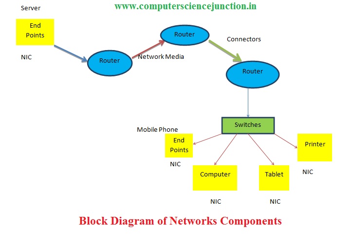 networks components