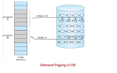 demand paging in virtual memory