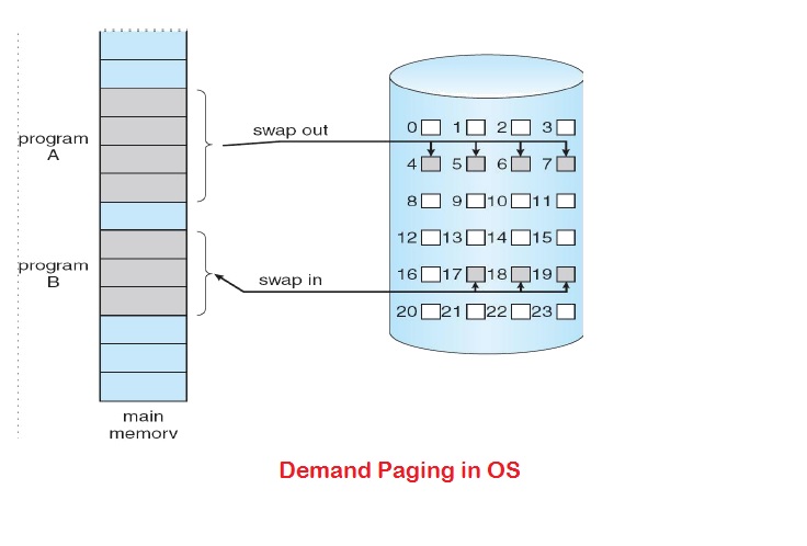 demand paging in virtual memory