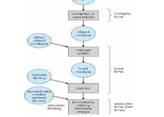 dynamic loading in os